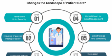 The Role of Cloud and Data in Modern Digital Healthcare Strategies ...